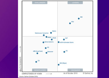 For second year in a row, Ramco Systems positioned in Gartner Magic